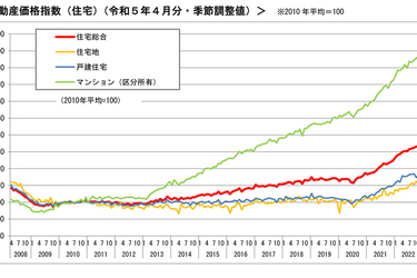 不動産売るなら、実は今が狙い目